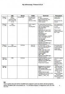 Hip Arthroscopy Protocol